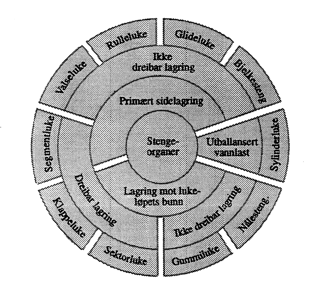 Figur 1: Luker og stengsler systematisert iht. opplagringsbetingelser.