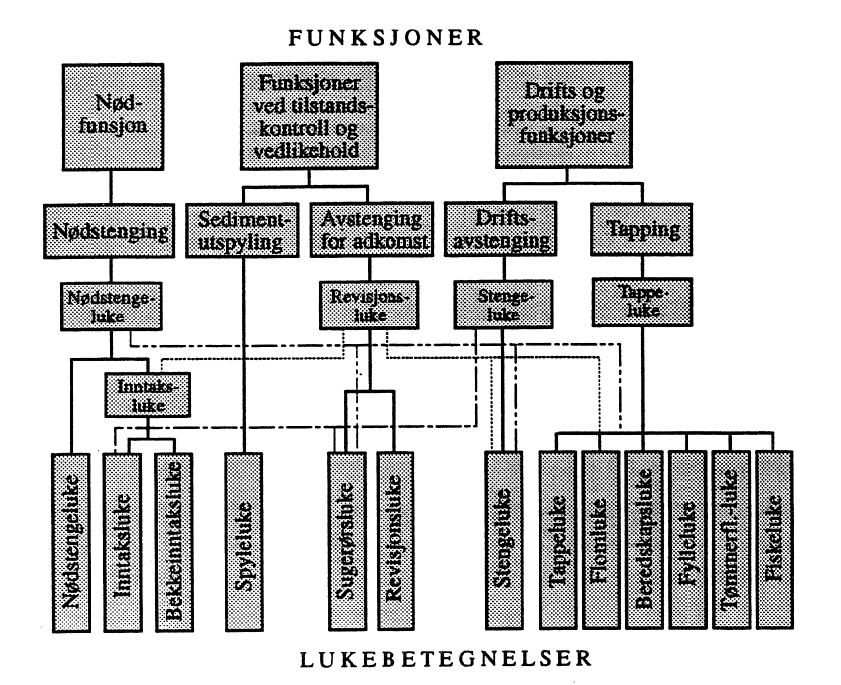 Figur 2: Lukefunksjoner og lukebetegnelser.