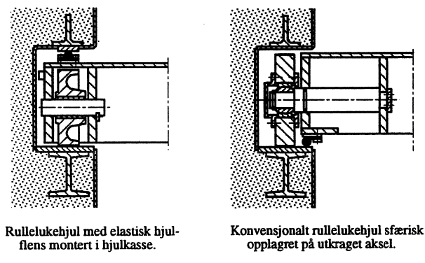 Figur 7: Ulike hjulmonteringer for rulleluke.