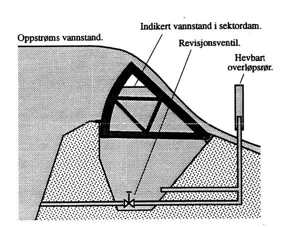 Figur 14: Sektordam.