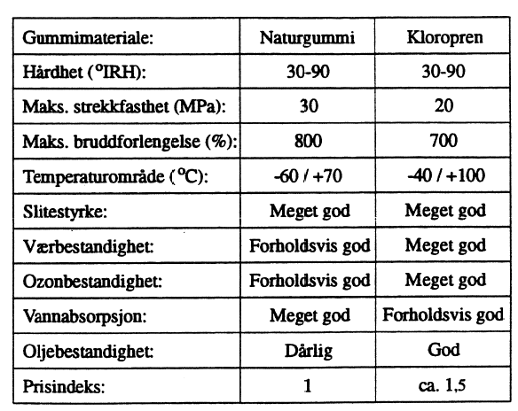 Figur 2: Tekniske data for naturgummi og kloropren.