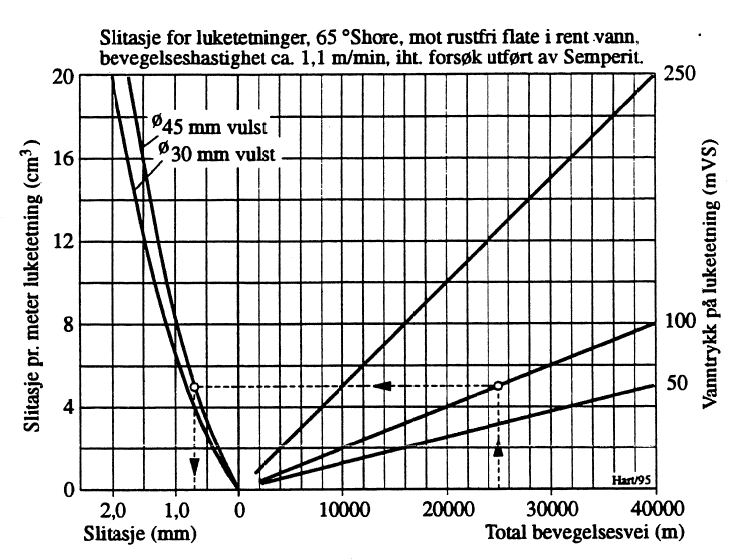 Figur 3: Veiledende slitasjedata for luketetninger angitt av Semperit.