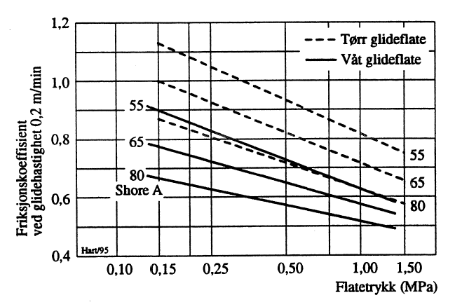 Figur 4: Friksjonskoeffisienter mellom luketetninger og rustfri stålflate.