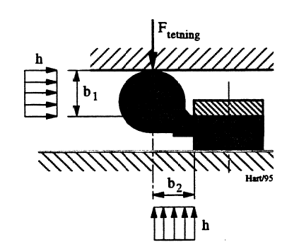 Figur 5: Krefter på luketetning.
