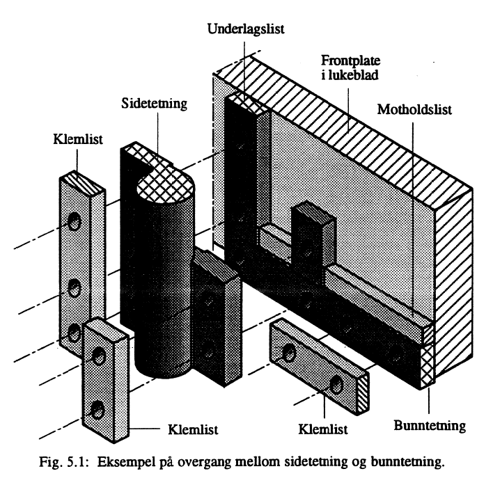 Figur 6: Eksempel på overgang mellom sidetetning og bunntetning.