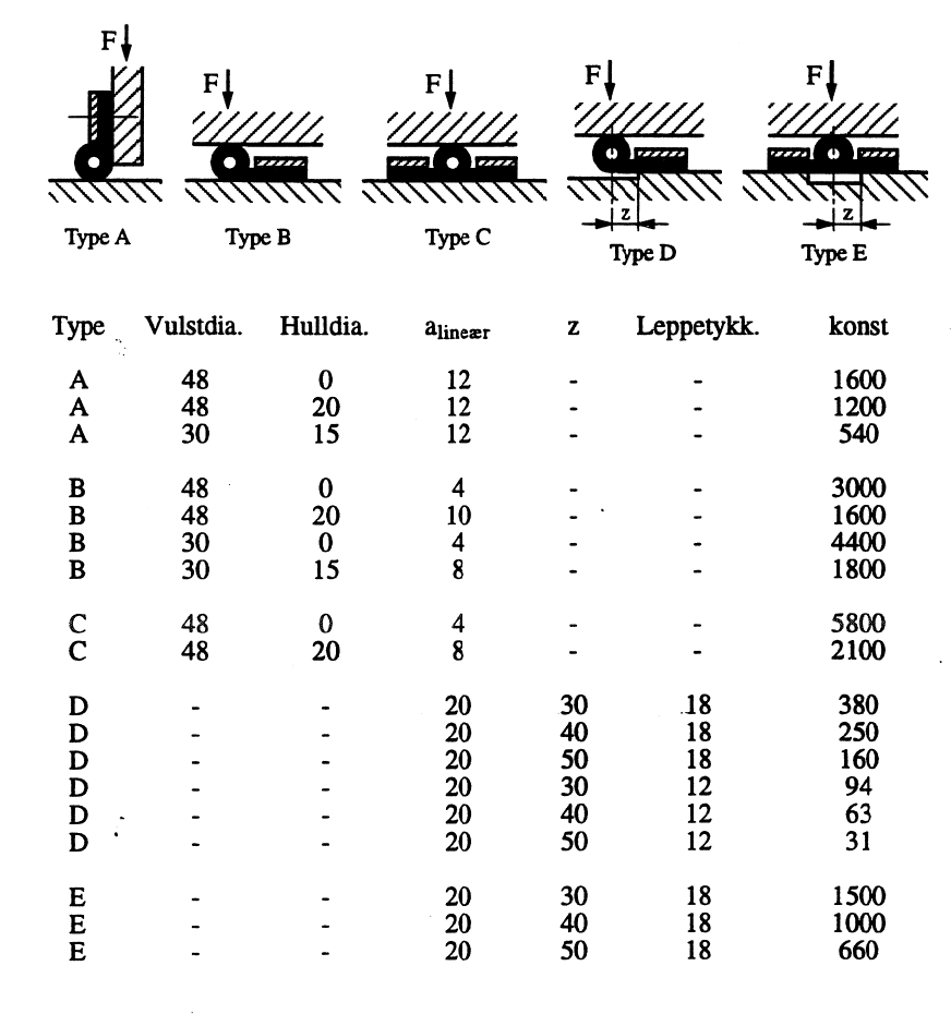 Figur 10: Tetninger - typer og tabell