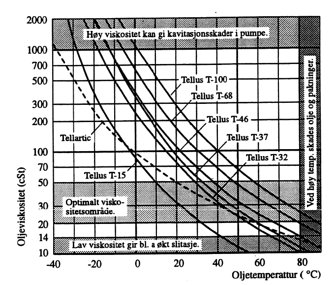 Figur 1: Viskositetsdiagram for hydraulikkoljer.