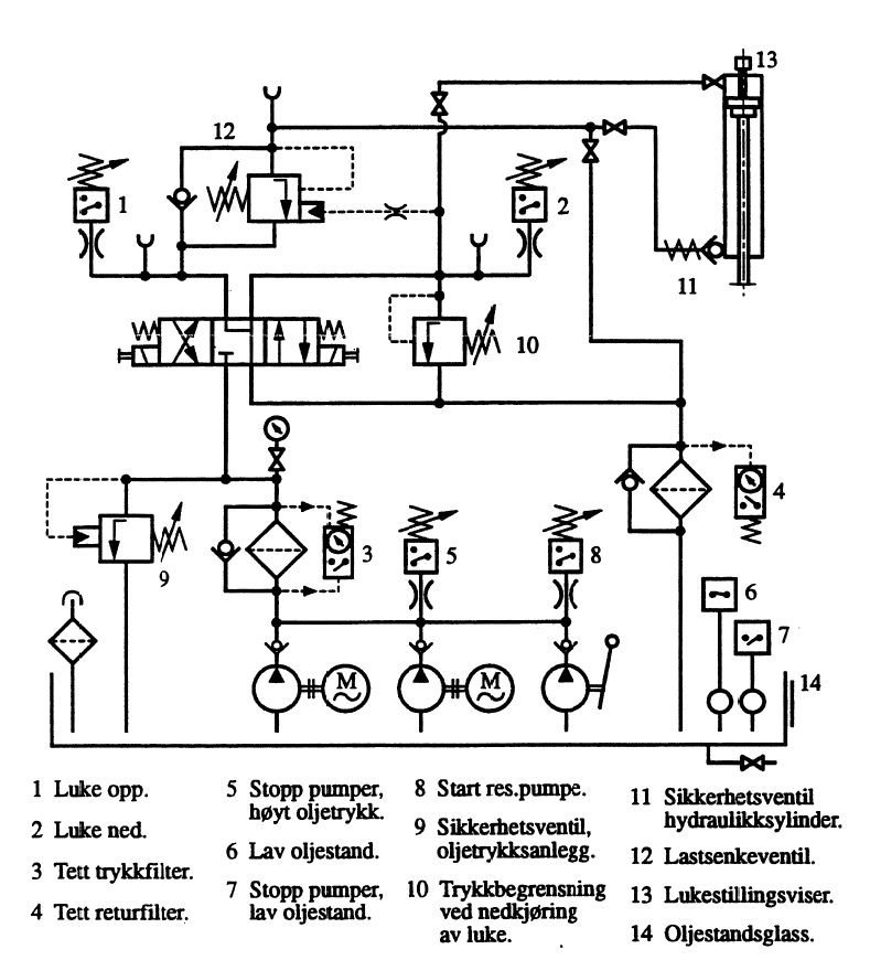 Figur 2: Eksempel på prinsippskjema for oljehydraulisk system med dobbelvirkende sylinder for større tappeluke