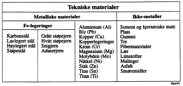 Figur 1: Materialinndeling