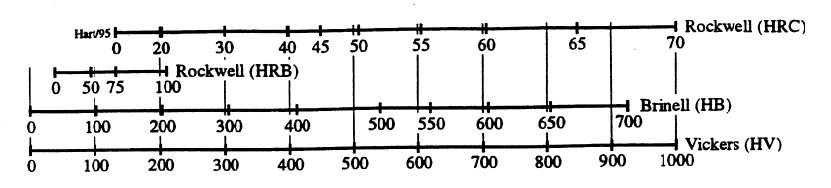 Figur 2: Omtrentelig sammenheng mellom hardhetsmålemetoder iht. Bofors.