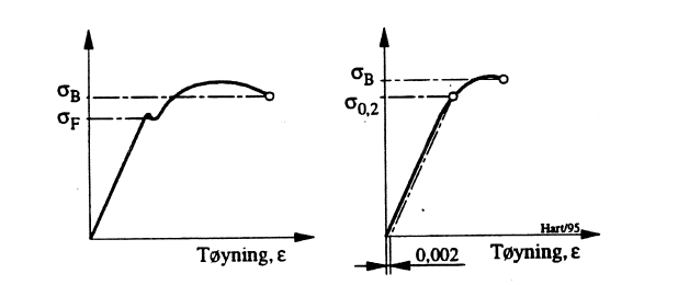 Figur 3: Spennings-tøynings-diagrammer. (Veldefinert flytegrense til venstre.)