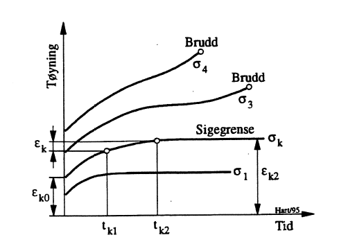 Figur 4: Tøyning-tid-diagram for konstant temperatur.