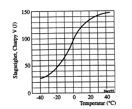 Figur 5: Slagarbeid for et seigherdet finkornstål avhengig av temperatur.