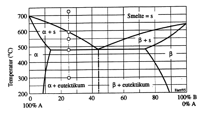 Figur 7: Fasediagram for eutektisk legering.