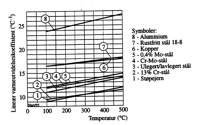 Figur 8: Lineær varmeutvidelseskoeffisient avhengig av temperatur.