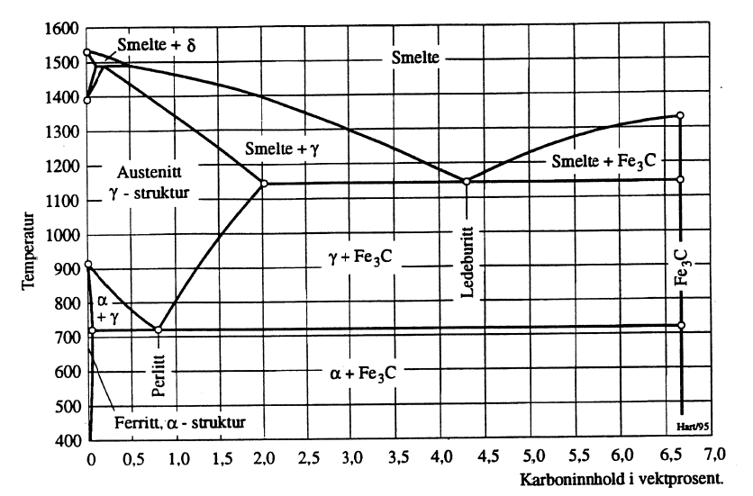 Figur 9: Tilstandsdiagram for jern-karbon-legeringer, metastabilt system.