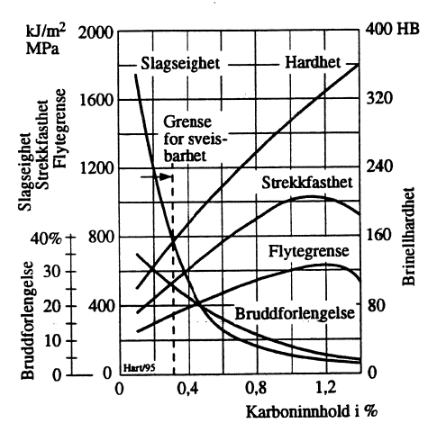 Figur 10: Fysiske størrelsers avhengighet av karboninnholdet i stål.