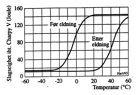 Figur 11: Eldnings inflytelse på omslagstemperaturen i et eldningsutsatt stål.