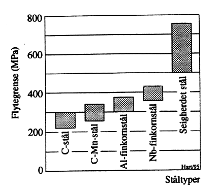 Figur 13: Flytegrense for ulike sveisbare konstruksjonsstål