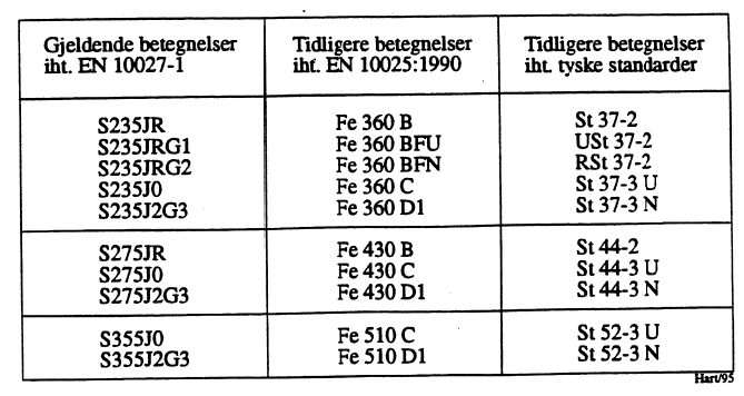Figur 14: Gjeldende og tidligere betegnelser for enkelte konstruksjonsstål.