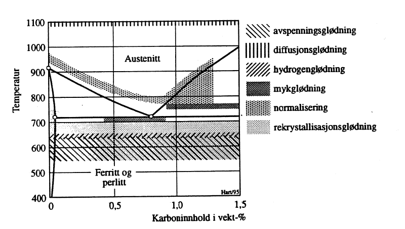 Figur 15: Varmebebandling av karbonstål.