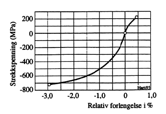 Figur 16: Spennings-tøynings-diagram for grått støpejern.