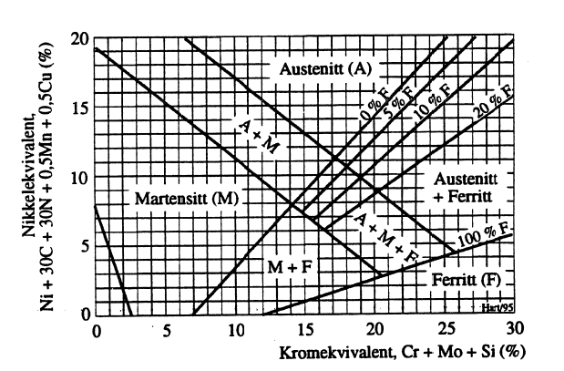 Figur 17: Schaeffler-diagram for rustfrie stål.
