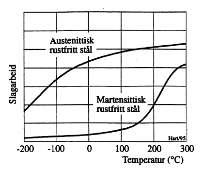 Figur 18: Slagseighet for martensittisk og austenittisk rustfritt stål.
