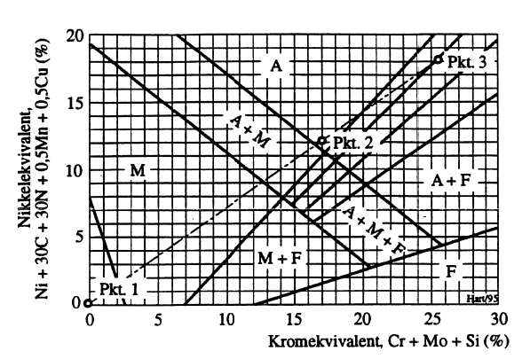 Figur 19: Rustfri sveis på lavlegert stål.