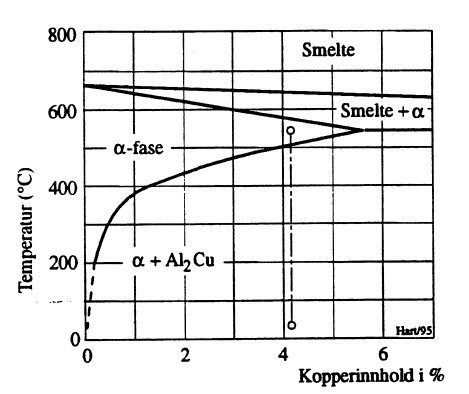 Figur 20: Tilstandsdiagram for Al-Cu-legering.