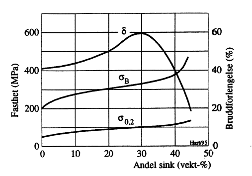 Figur 21: Mekaniske egenskaper for messing avhengig av sinkinnhold.