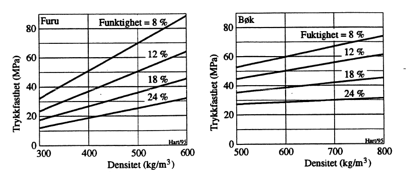 Figur 22: Trykkfasthet for furu og bøk avhengig av virkets densitet og fuktighet.