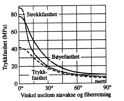 Figur 23: Strekk-, trykk- og bøyefasthet for furu avhengig av fiberretning.