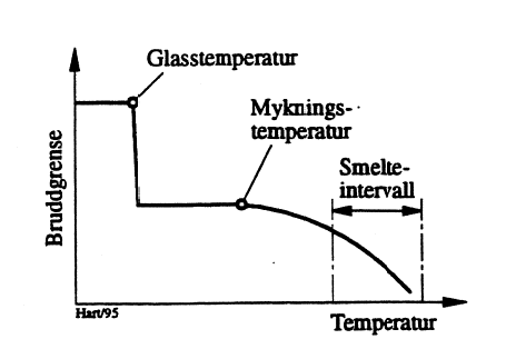 Figur 24: Termoplast, korttidsbelastnings bruddgrense som funksjon av temperatur.