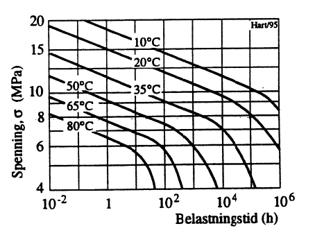 Figur 25: Termoplast, korttidsbelastnings bruddgrense som funksjon av temperatur.