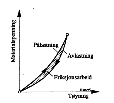 Figur 26: Prinsippiell fremstilling av indre friksjonsarbeid i gummi.