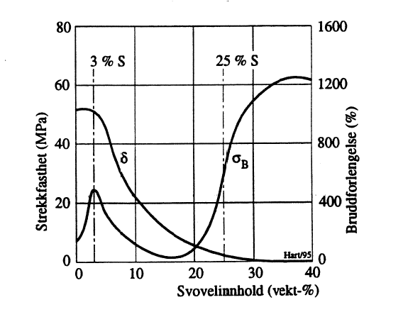 Figur 27: Strekkfasthet og bruddforlengelse for naturgummi avhengig av svovelinnhold.