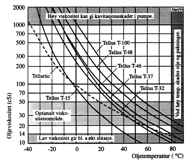 Figur 28: Viskositetsdiagram for hydraulikkoljer.