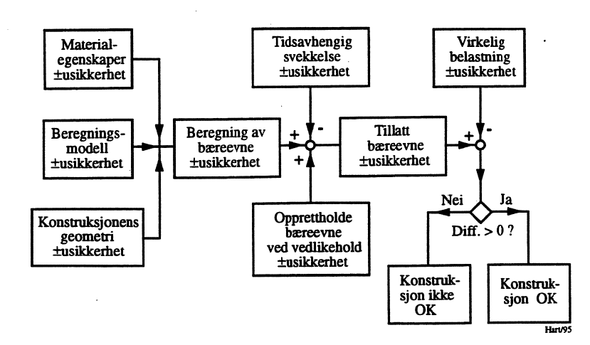 Figur 1: Elementer som påvirker en konstruksjons sikkerhet mot brudd.