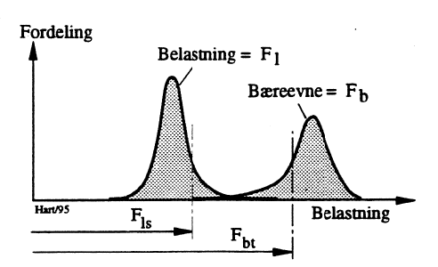 Figur 2: Sannsynligheten av belastning og bæreevne for en tenkt konstruksjon.