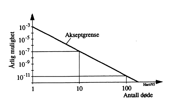 Figur 3: Eksempel på FN-diagram med akseptkriterium for samfunnsrisiko.