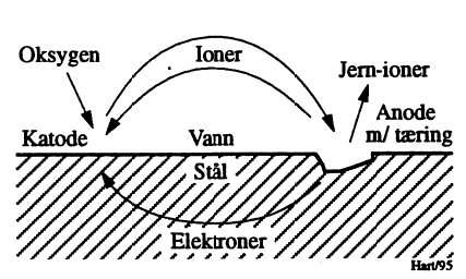 Figur 2: Skjematisk angivelse av korrosjonsprosess for stål i fuktig miljø.