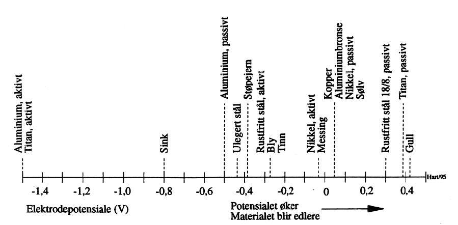 Figur 3: Galvanisk spenningsrekke for materialer i syntetisk sjøvann.