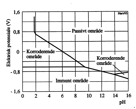 Figur 4: Pourbaix-diagram for stål