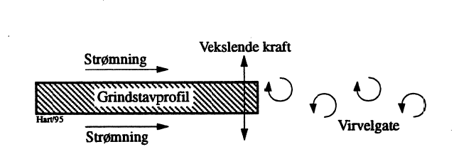 Figur 5: Strømning langs grindstav.