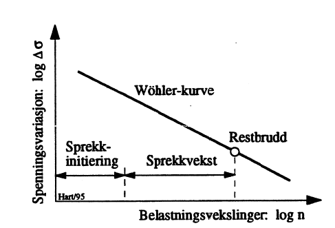 Figur 6: Wöhler-diagram.