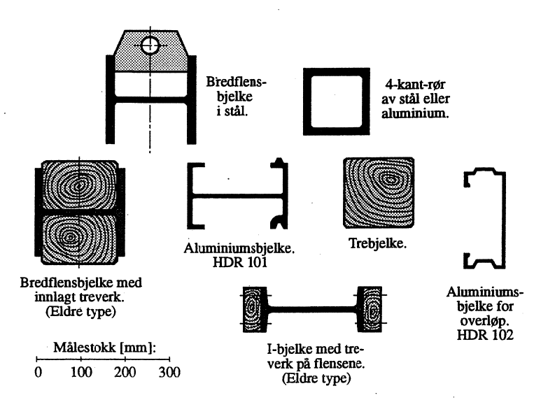 Figur 2: Forskjellige typer bjelkestengselbjelker