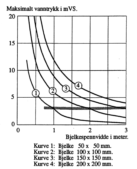 Figur 3: Kapasitetsdiagram for trebjelker.