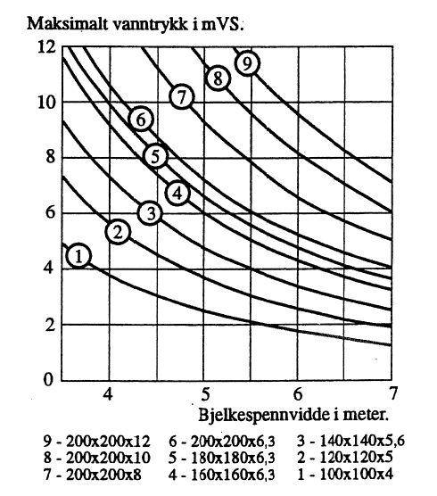 Figur 4: Kapastetsdiagram for firkantrør i St 44.3.
