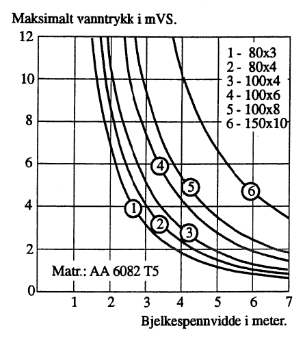 Figur 5: Kapasitetsdiagram for firkantrør i aluminium fra Raufoss.